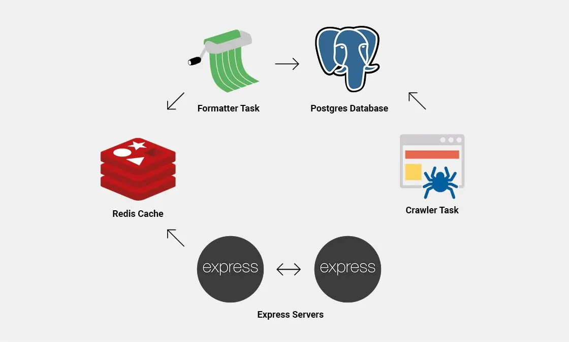 Backend architecture