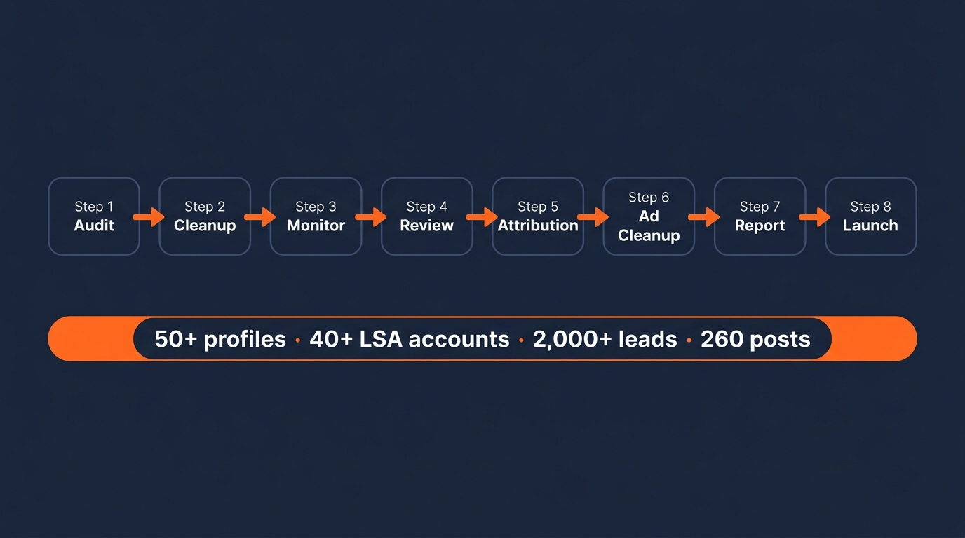 Local growth operations workflow