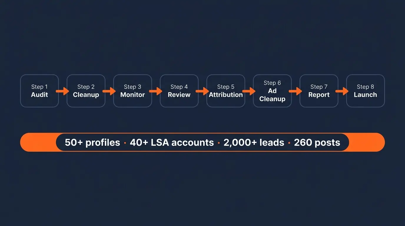 Local growth operations workflow