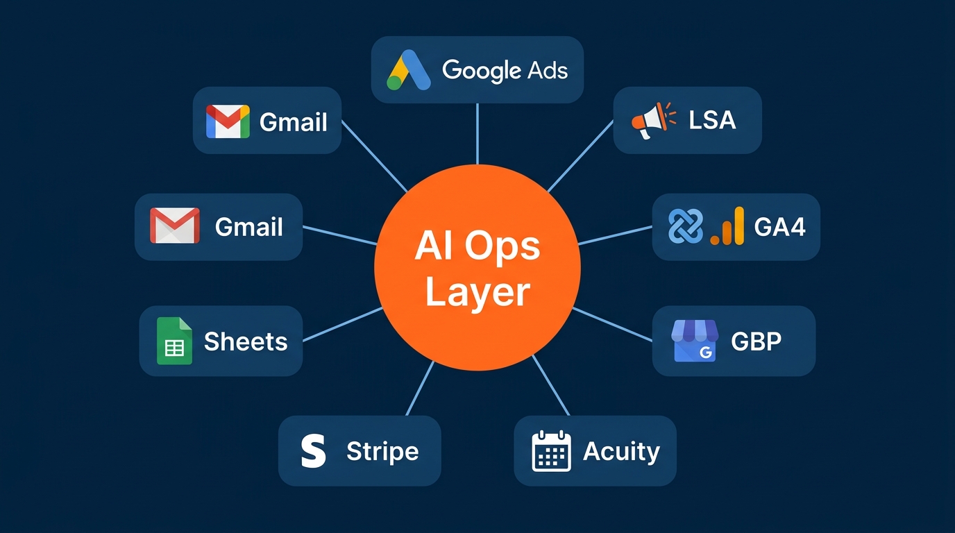 AI Ops Layer connecting 10+ growth systems
