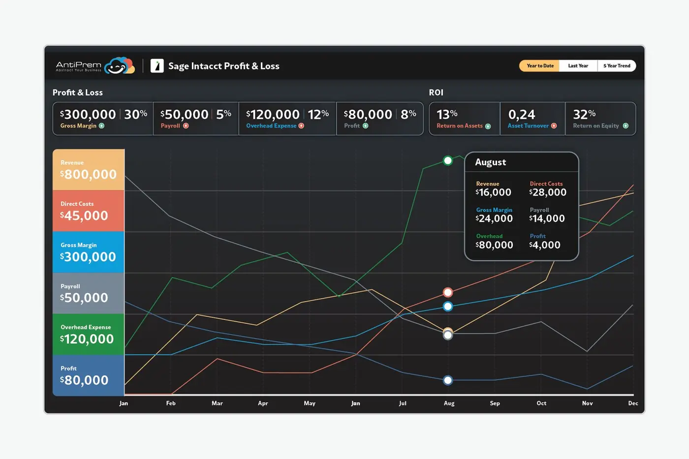 Internal Revenue Dashboard