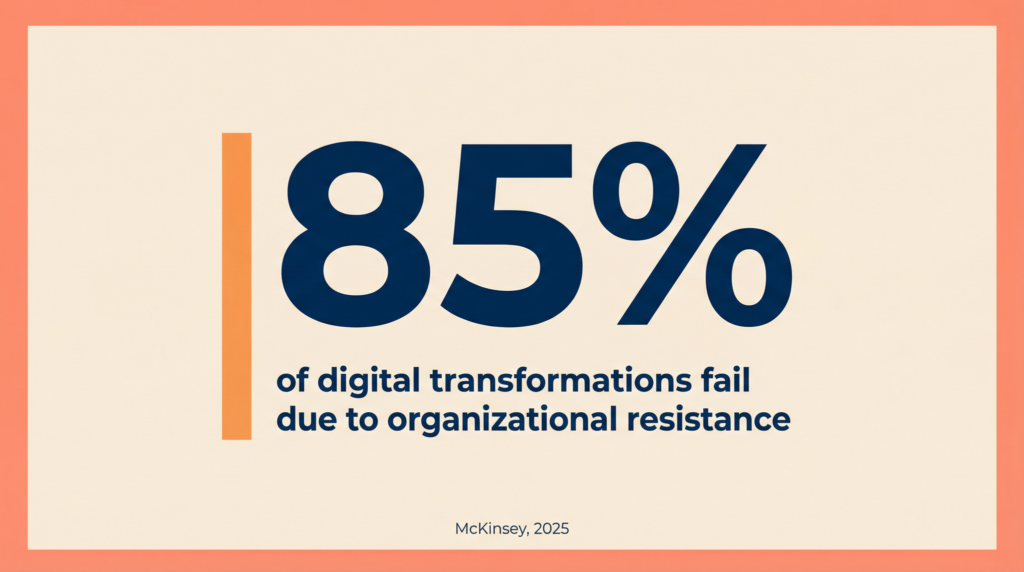 85% of digital transformations fail due to resistance